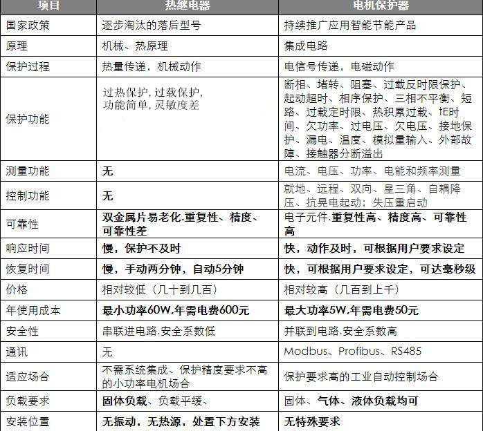 電動機保護(hù)器與熱繼電器對比圖